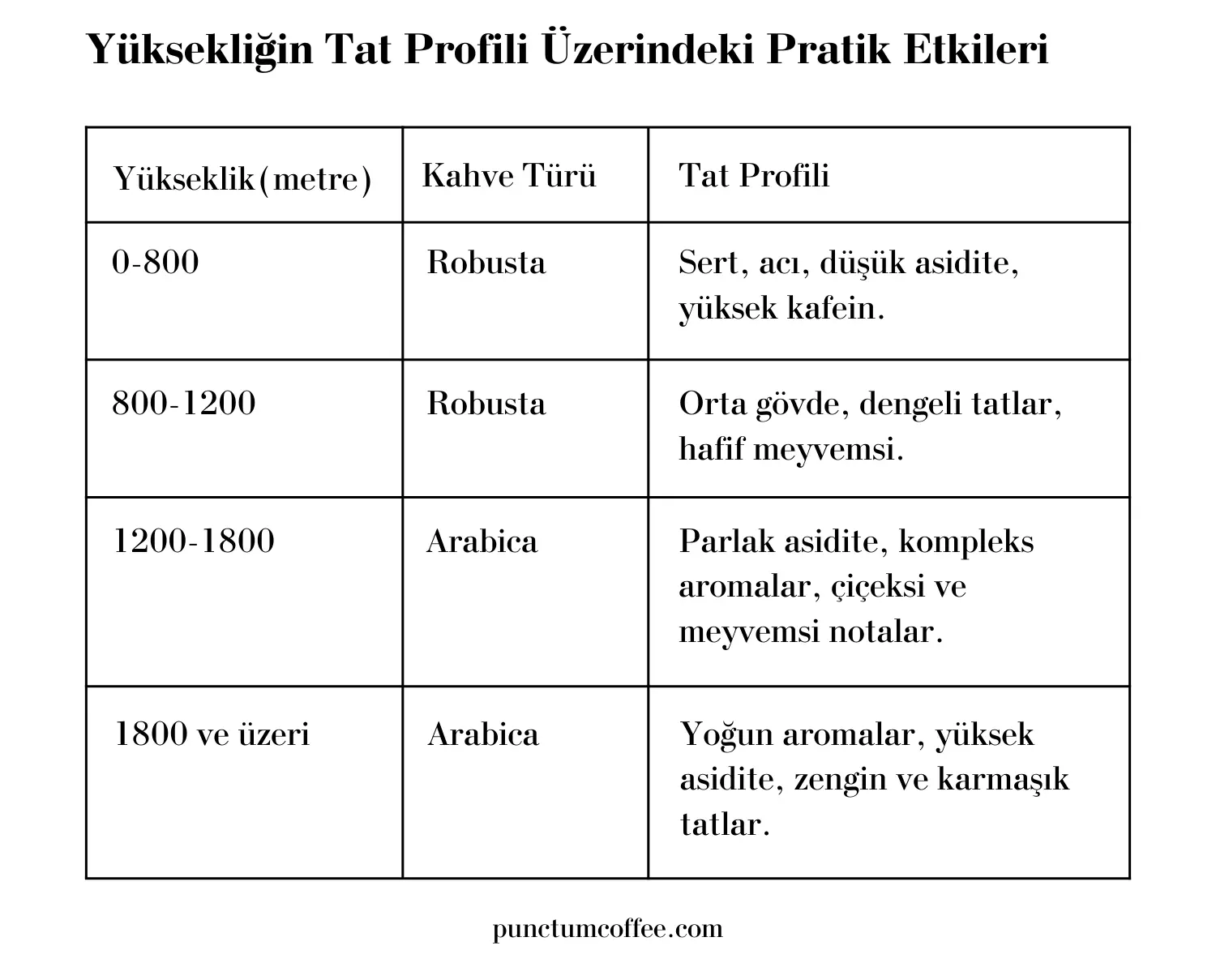 Yükseklik ve Kahve Tat Profili Üzerindeki Pratik Etkileri 